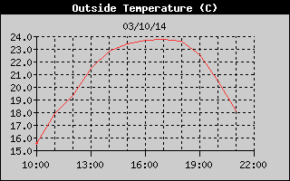 Histrico de Temperatura Exterior