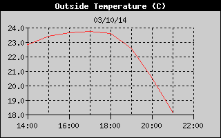 Histrico de Temperatura Exterior